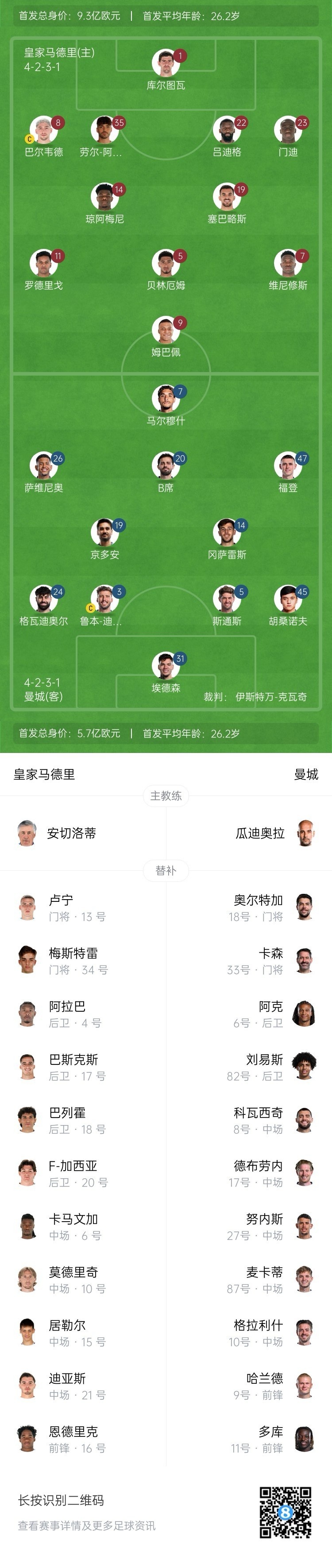  曼城博主：哈蘭德在對(duì)陣紐卡時(shí)膝蓋出現(xiàn)傷情，因此對(duì)皇馬替補(bǔ)