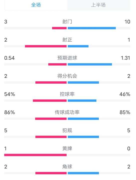  維拉半場2-1利物浦?jǐn)?shù)據(jù)：射門3-10，射正2-1，控球率54%-46%
