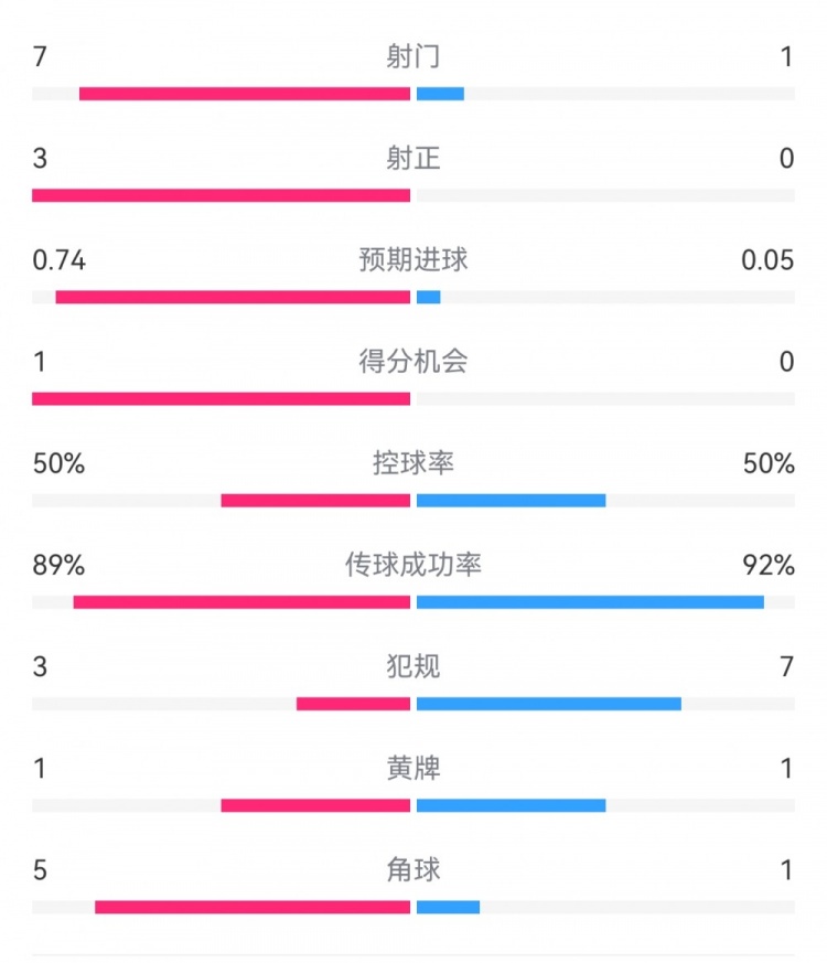  皇馬2-0曼城半場(chǎng)數(shù)據(jù)：皇馬7射3正，曼城僅1射0正，控球率五五開