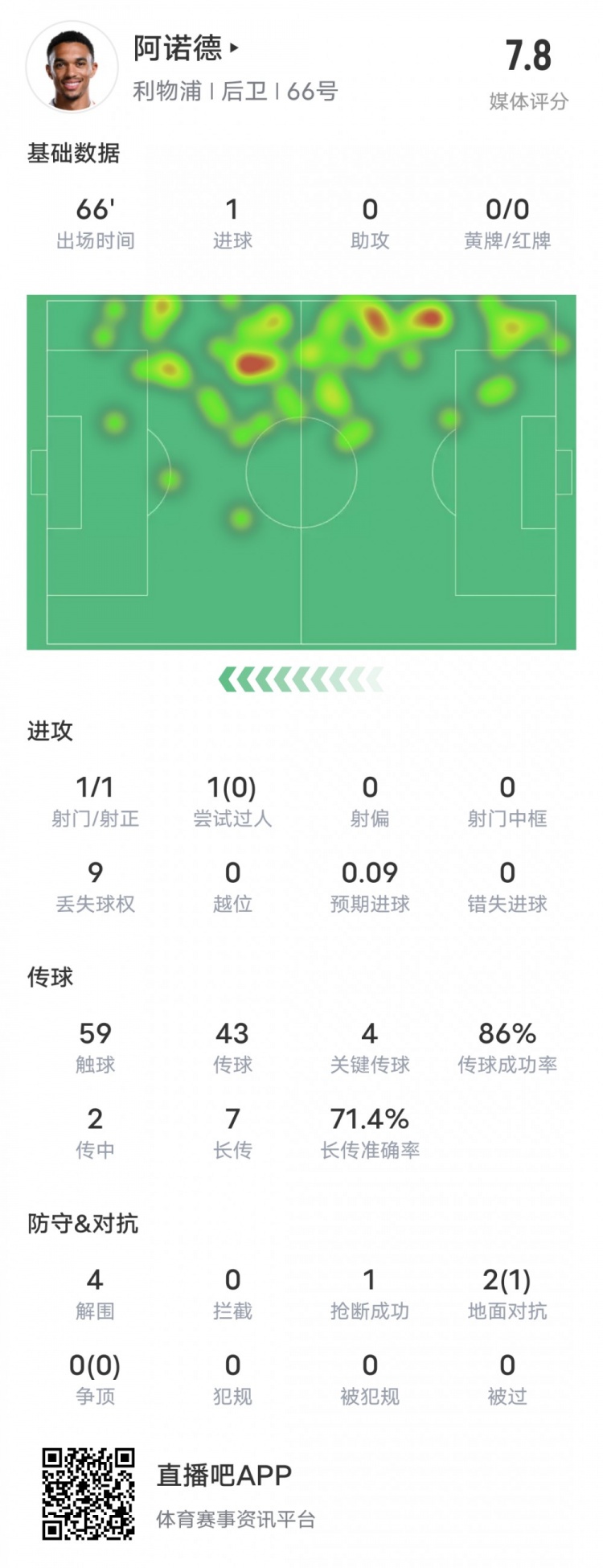  阿諾德本場(chǎng)比賽數(shù)據(jù)：1進(jìn)球4關(guān)鍵傳球4解圍，評(píng)分7.8