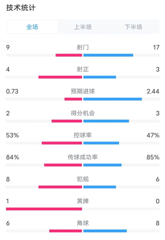  維拉2-2利物浦全場(chǎng)數(shù)據(jù)：射門9-17，射正4-3，控球率53%-47%