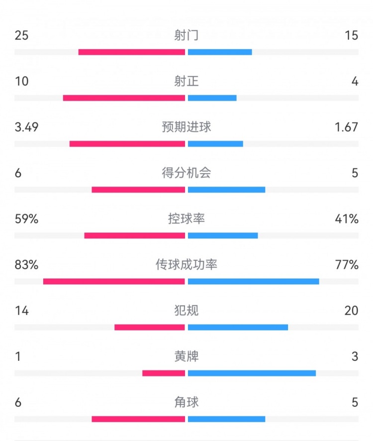  尤文1-3埃因霍溫數(shù)據(jù)：射門15-25，射正4-10，得分機會5-6