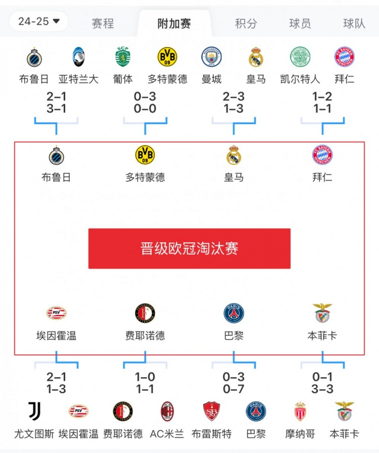  歐冠附加賽8隊被淘汰：意甲3隊最多，法甲2隊，英超葡超蘇超各1隊