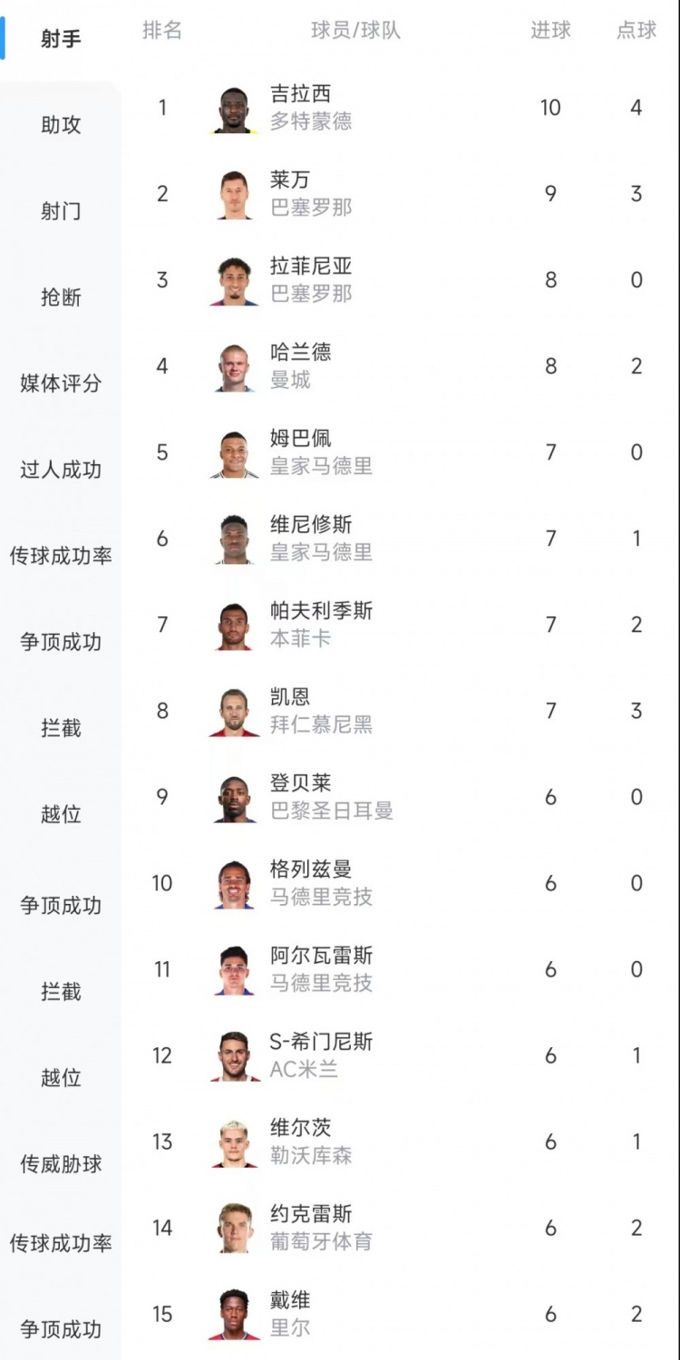  歐冠射手榜：吉拉西10球居首，萊萬9球次席&拉菲尼亞、哈蘭德8球