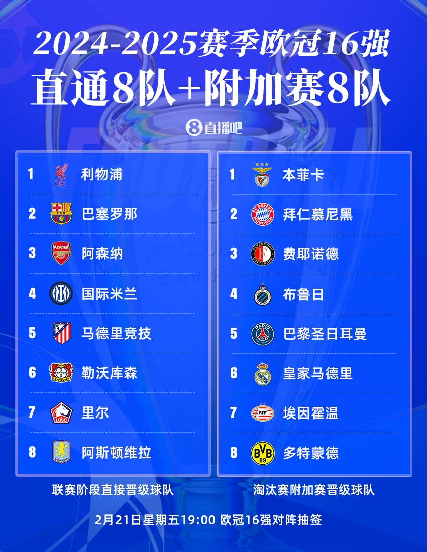  今晚19點歐冠16強抽簽?皇仁vs競藥捉對廝殺，意甲獨苗國米戰(zhàn)荷甲