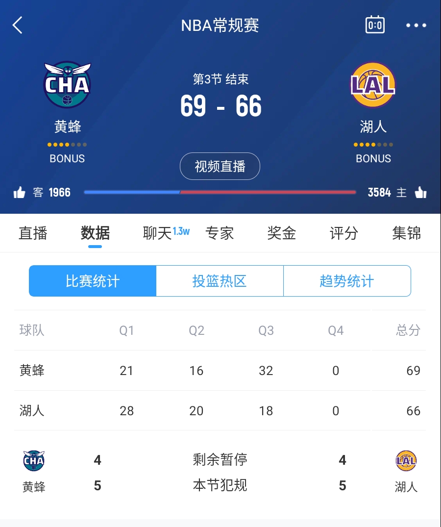  三崩來(lái)臨！湖人第三節(jié)僅得18分 單節(jié)凈負(fù)14分落后3分進(jìn)入第四節(jié)