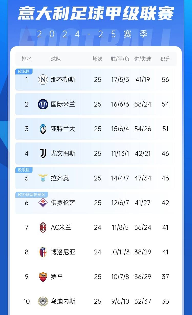  爭四好戲開始？意甲3/4/7接連歐冠出局，第5/6均歐戰(zhàn)直通仍需征戰(zhàn)