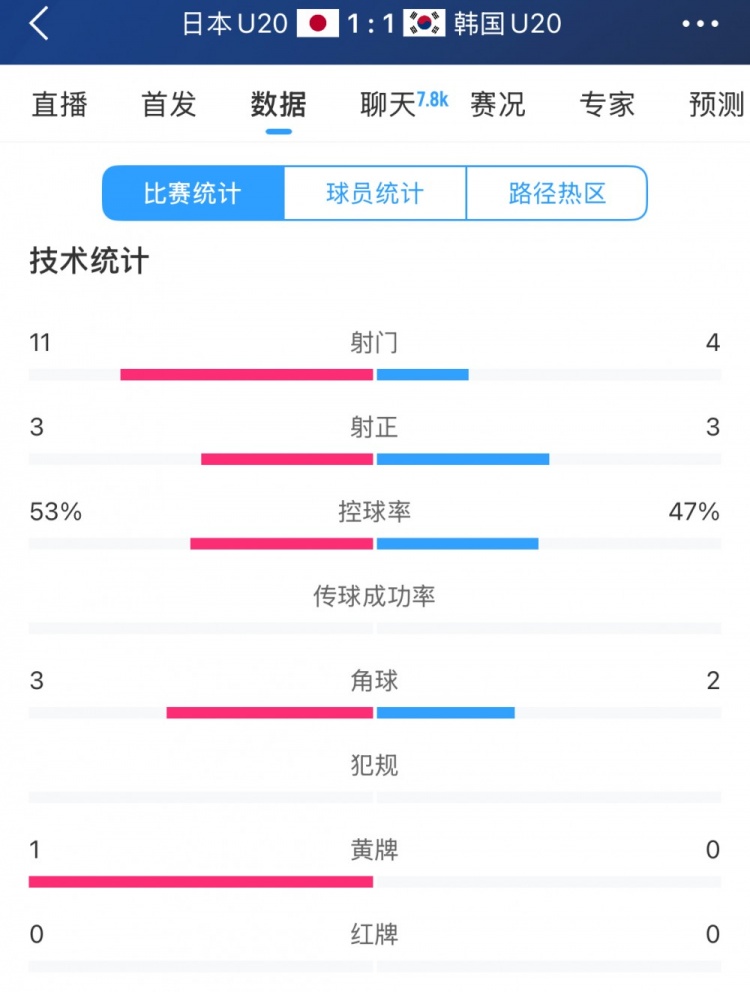  U20亞洲杯日韓戰(zhàn)全場數(shù)據(jù)：射門數(shù)日本11-4領(lǐng)先，但兩隊均射正3腳
