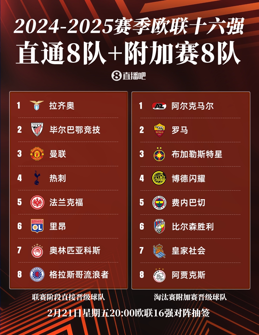  ??歐聯(lián)16強：曼聯(lián)、熱刺直通，羅馬、費內(nèi)巴切晉級，今晚20點抽簽