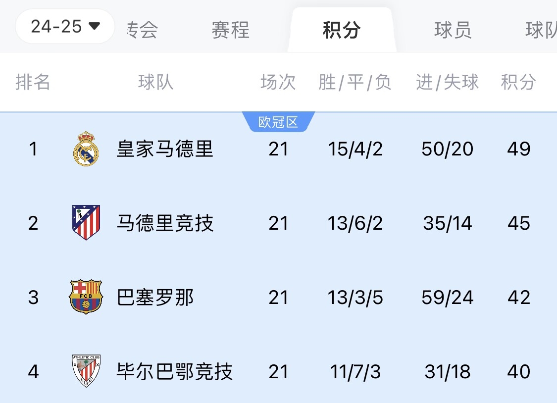 兩難全？皇馬多踢2場附加賽淘汰曼城，西甲4分領(lǐng)跑被馬競巴薩追上