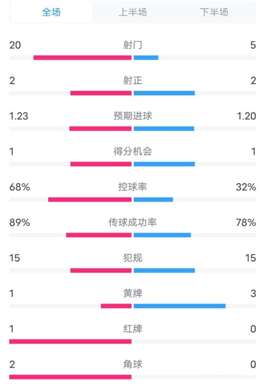  阿森納0-1西漢姆數(shù)據(jù)：射門20-5，射正2-2，紅牌1-0，控球68%-32%