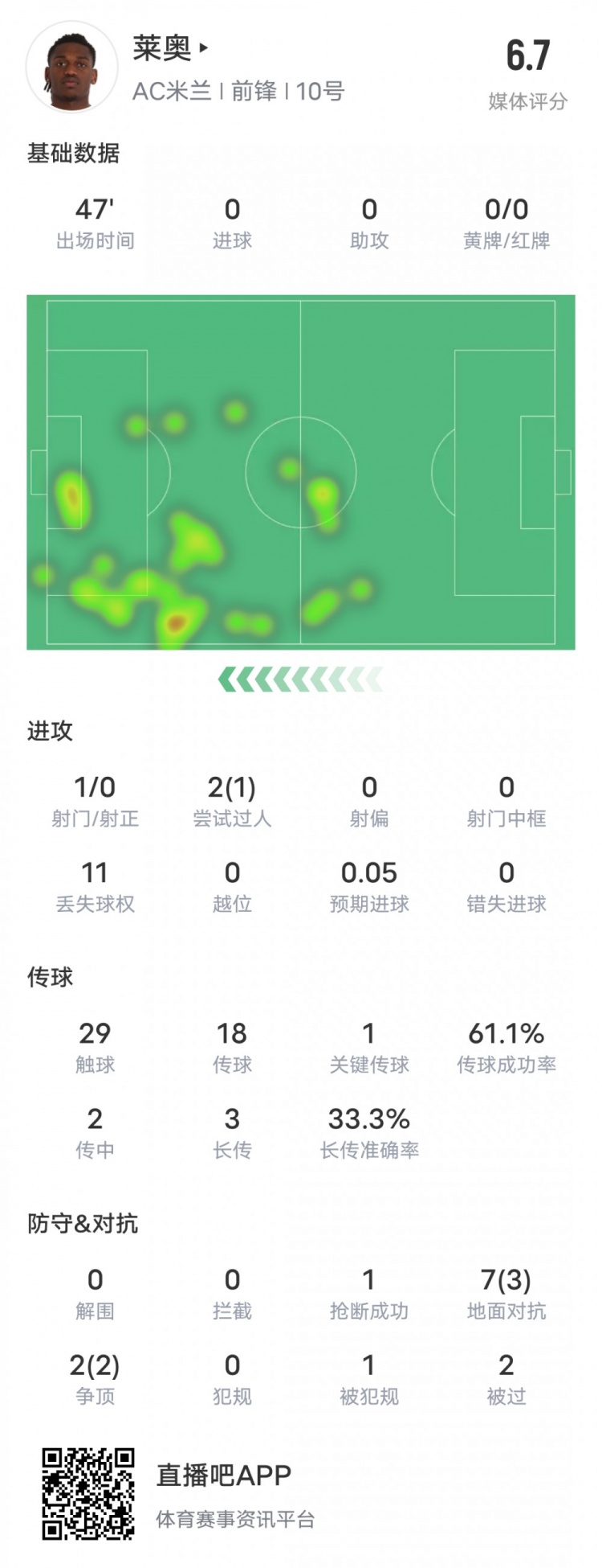  萊奧本場(chǎng)比賽數(shù)據(jù)：1過人成功1關(guān)鍵傳球11次丟失球權(quán)，評(píng)分6.7