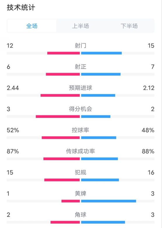  維拉2-1切爾西數(shù)據(jù)：射門(mén)12-15，射正6-7，控球率52%-48%