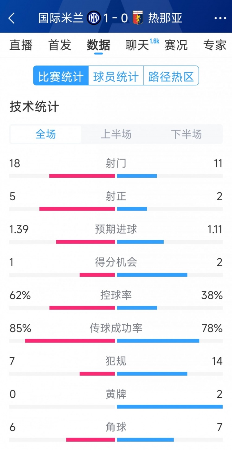  國米1-0熱那亞全場數(shù)據(jù)：射門18-11，射正 5-2，得分機會1-2
