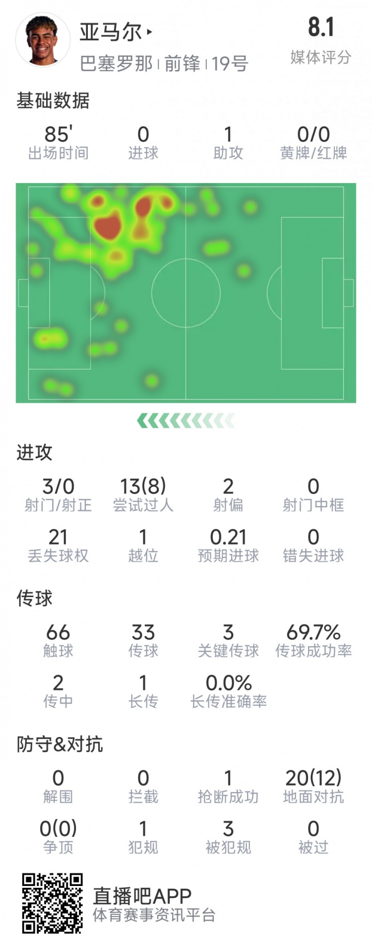 亞馬爾本場(chǎng)數(shù)據(jù)：1次助攻，3射0正，3次關(guān)鍵傳球，8次成功過人