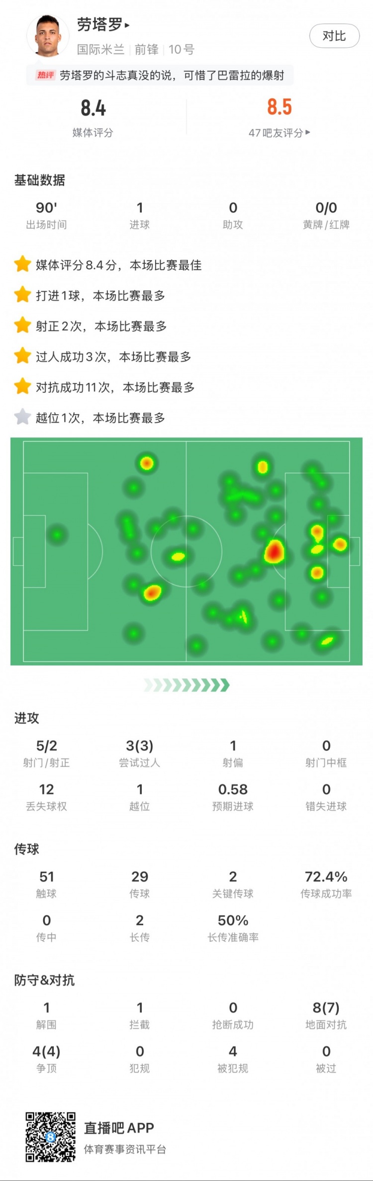  勞塔羅全場(chǎng)數(shù)據(jù)：進(jìn)1球，5次射門2次射正，3次過人，2次關(guān)鍵傳球