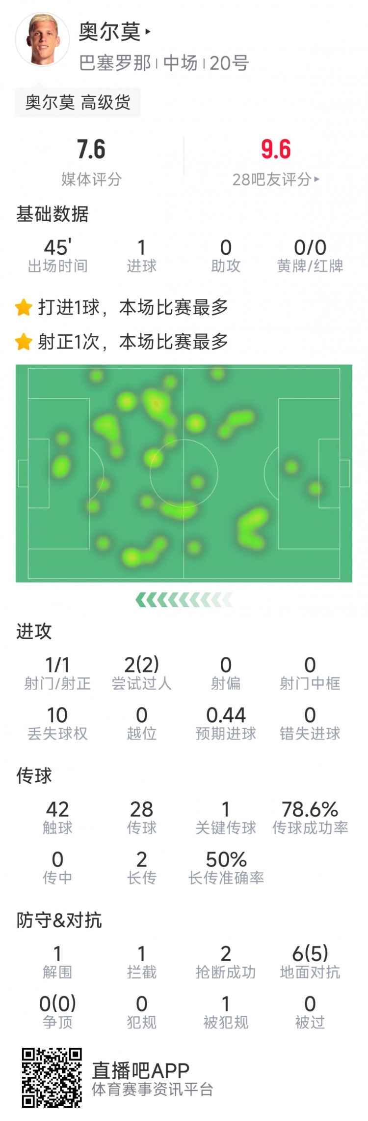  奧爾莫本場數(shù)據(jù)：替補建功，1次射門即破門，6次對抗5次成功