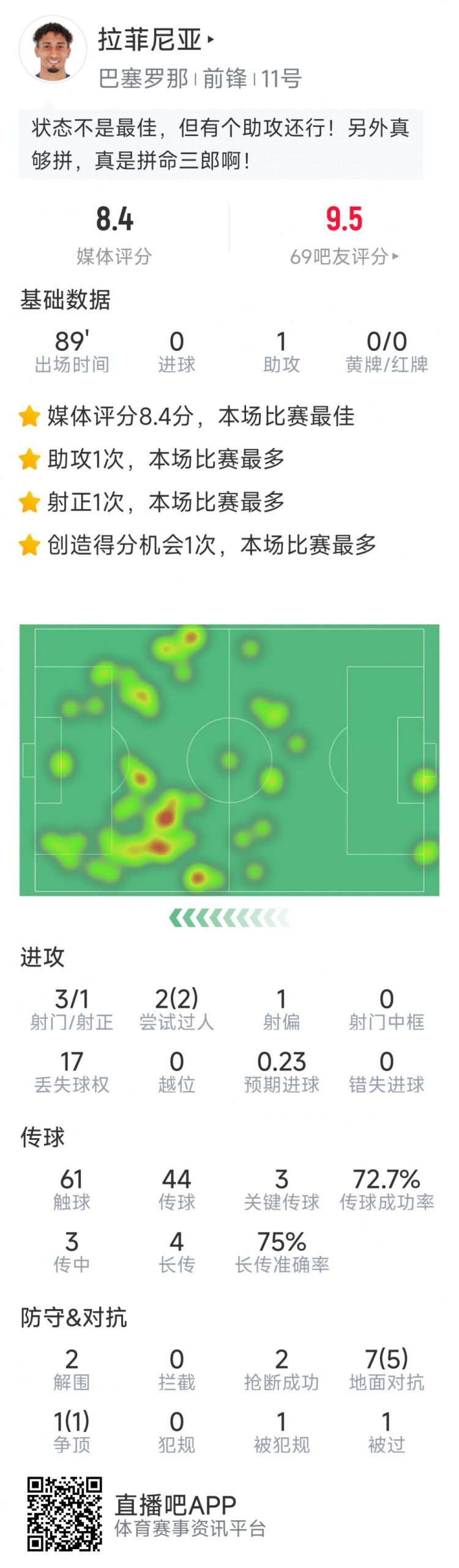  拉菲尼亞本場數(shù)據(jù)：1次助攻，3次關鍵傳球，2次搶斷，2次過人
