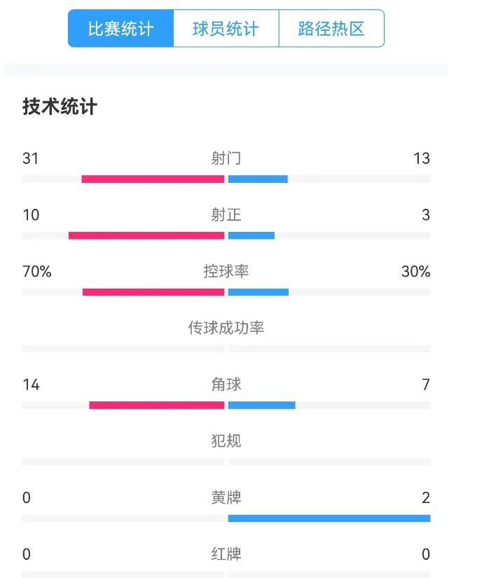  津門虎vs梅州全場數(shù)據(jù)：津門虎控球率達(dá)70%，射門數(shù)31-13占優(yōu)