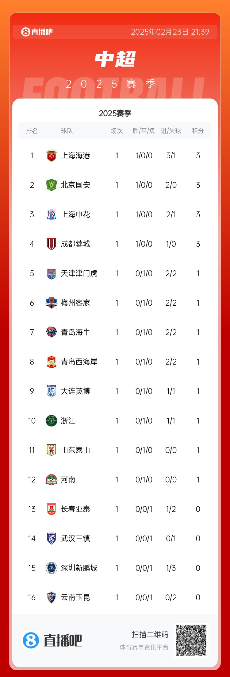  中超首輪積分榜：海港領(lǐng)跑，國安、申花、蓉城緊隨其后
