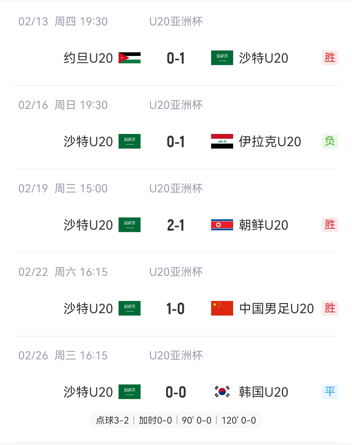  防守贏得總冠軍！沙特U20本屆5場比賽進(jìn)4球丟2球，進(jìn)決賽&世青賽