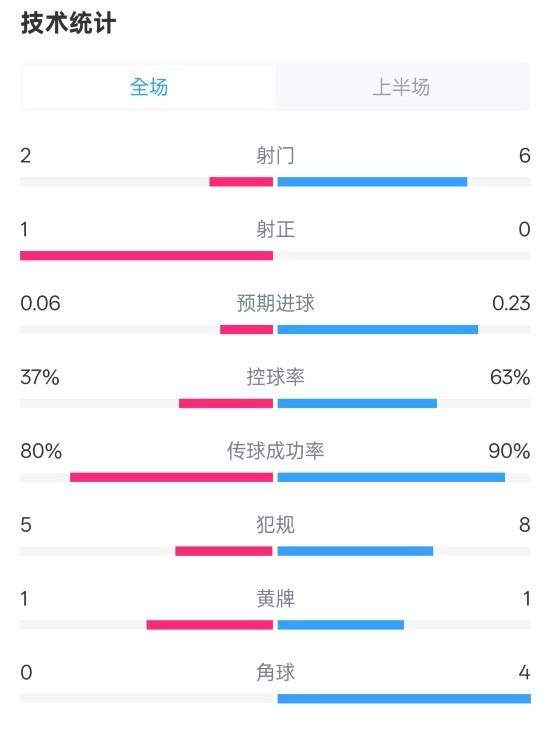  森林半場(chǎng)0-0阿森納數(shù)據(jù)：射門(mén)2-6，射正1-0，控球率37%-63%
