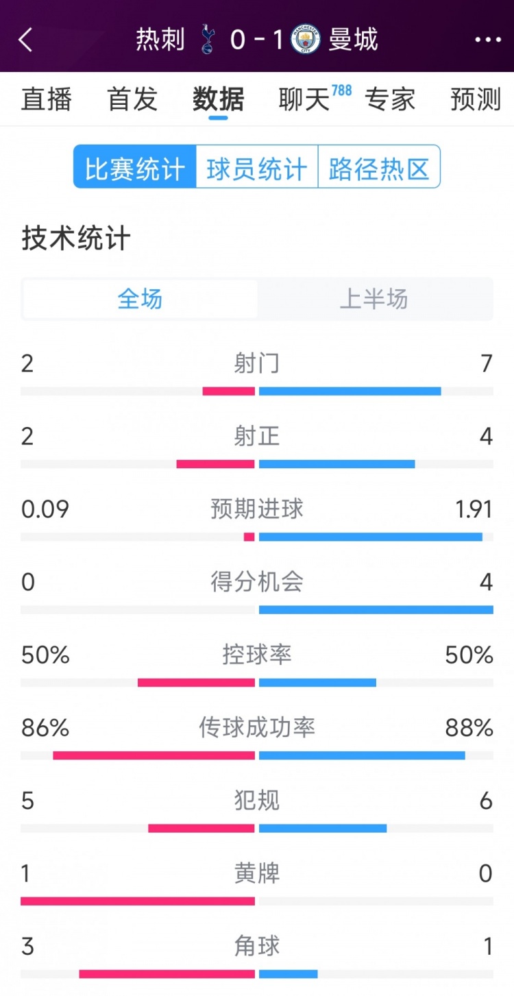  曼城vs熱刺半場(chǎng)數(shù)據(jù)：射門(mén)7-2，射正4-2，得分機(jī)會(huì)4-0