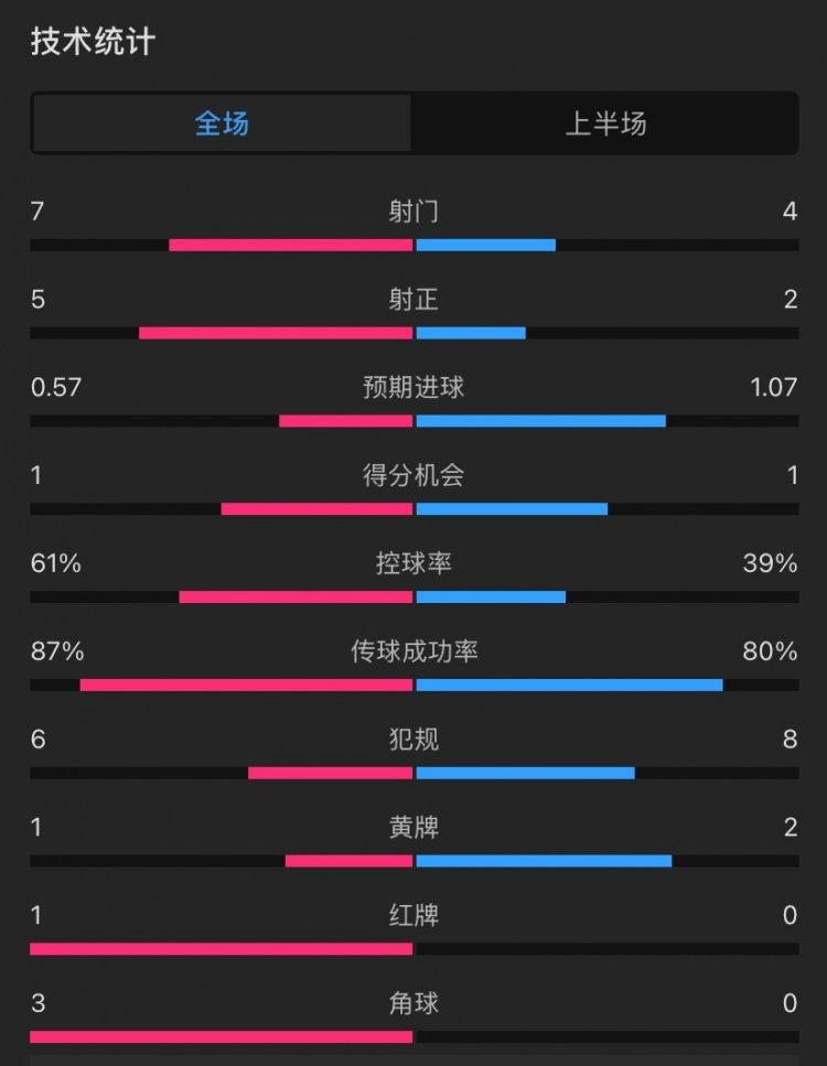  曼聯(lián)vs伊鎮(zhèn)半場數(shù)據(jù)：射門7-4，射正5-2，控球率61%-39%，角球3-0