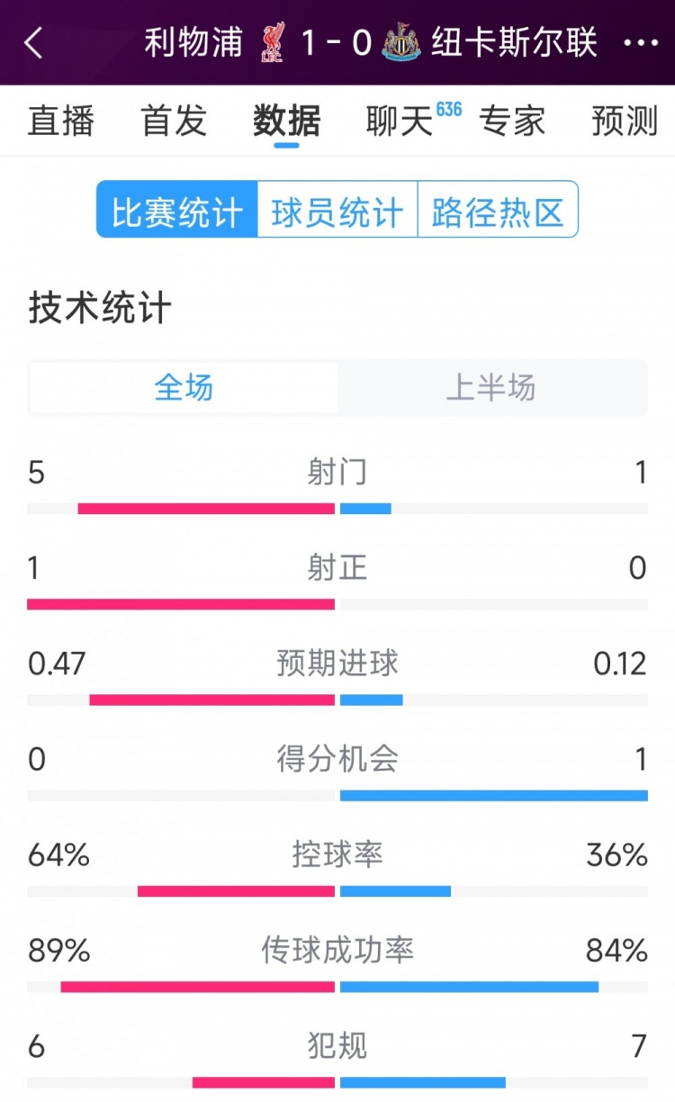  利物浦vs紐卡半場(chǎng)數(shù)據(jù)：射門5-1，射正1-0，得分機(jī)會(huì)0-1