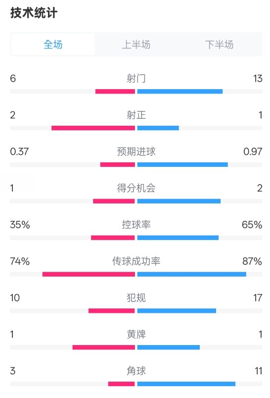  森林0-0阿森納全場(chǎng)數(shù)據(jù)：射門6-13，射正2-1，控球率35%-65%