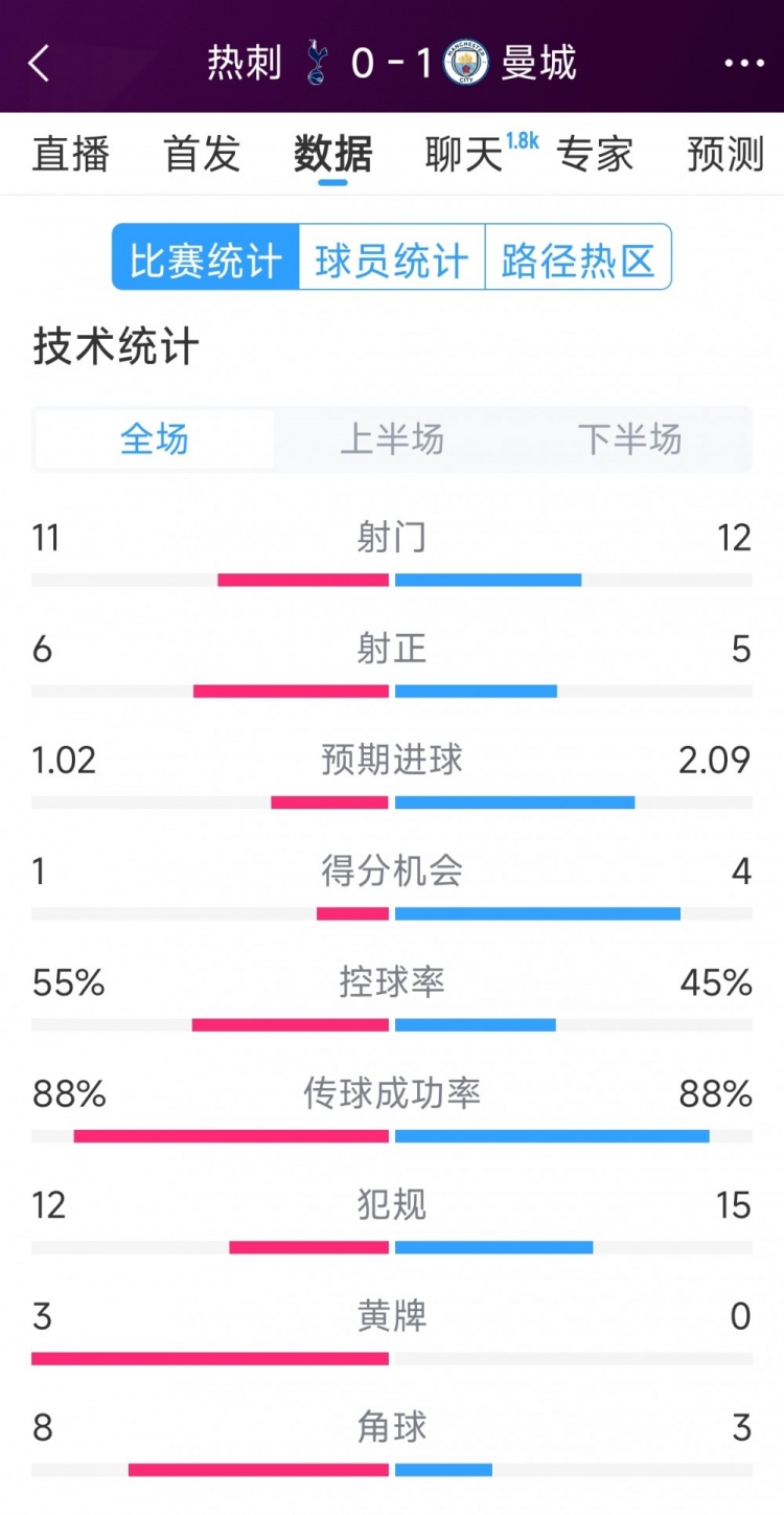  曼城1-0熱刺全場(chǎng)數(shù)據(jù)：射門12-11，射正5-6，得分機(jī)會(huì)4-2