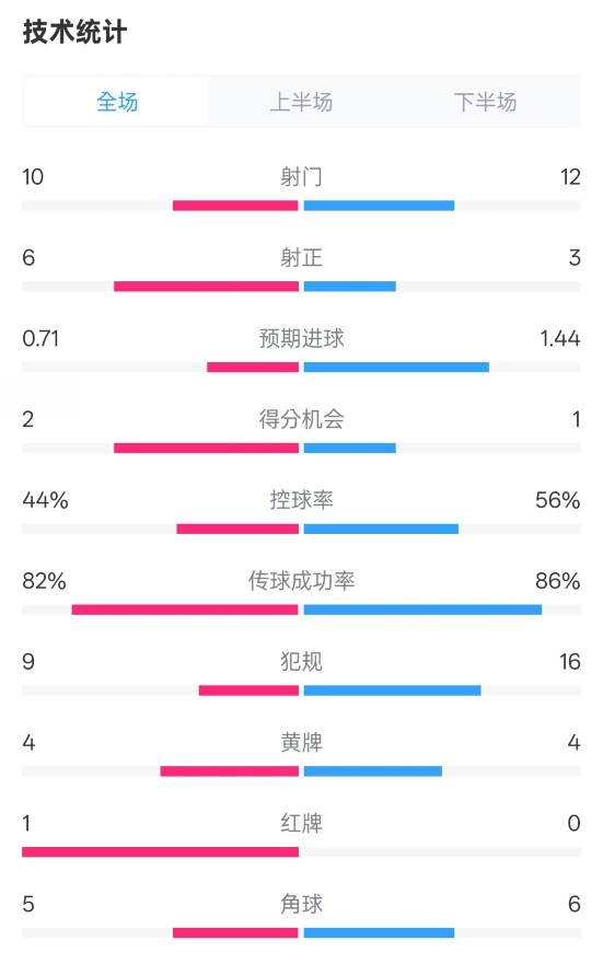  曼聯(lián)3-2伊鎮(zhèn)數(shù)據(jù)：射門10-12，射正6-3，控球率44%-56%，紅牌1-0