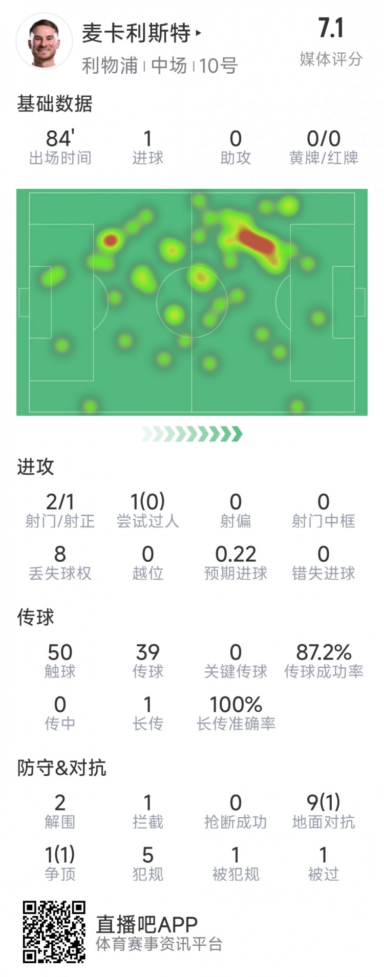  麥卡利斯特本場(chǎng)數(shù)據(jù)：1粒進(jìn)球，2射1正，2次解圍