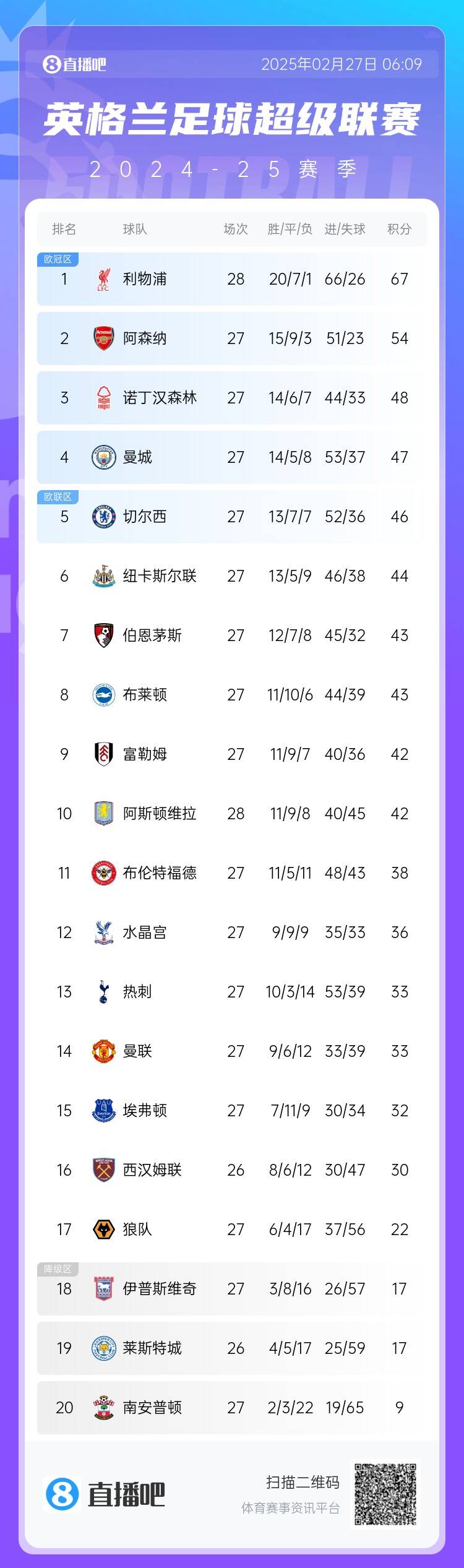 英超積分榜：利物浦先賽13分領(lǐng)跑 阿森納第2、森林第3、曼城第4