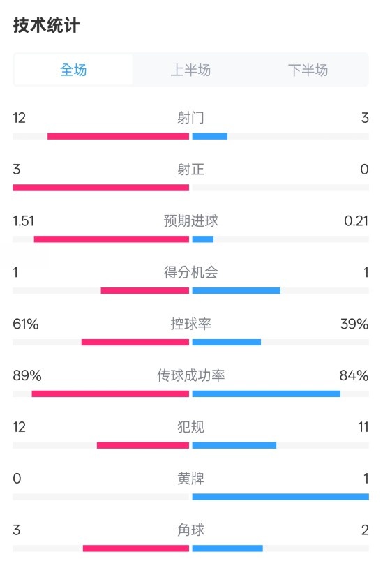  利物浦2-0紐卡全場(chǎng)數(shù)據(jù)：射門12-3，射正3-0，控球率61%-39%