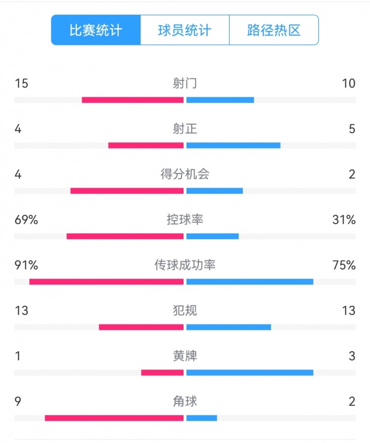 點球告負！尤文恩波利數(shù)據(jù)：射門15-10，射正4-5，得分機會4-2