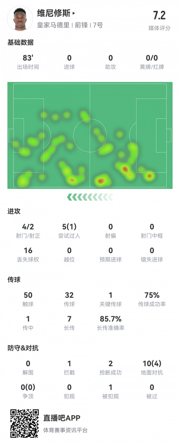  維尼修斯數(shù)據(jù)：4射2正1過人，1次關鍵傳球，6次成功長傳，評分7.2