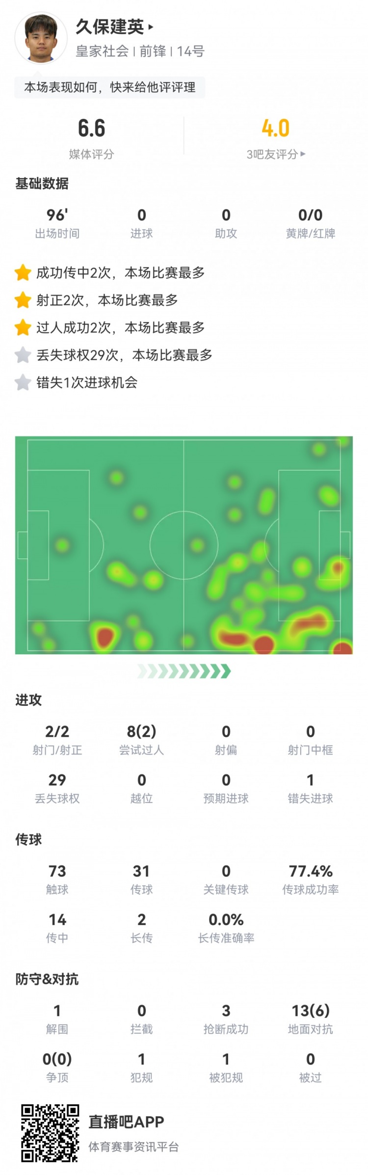  久保建英數(shù)據(jù)：2射2正，1次錯(cuò)失進(jìn)球，29次丟失球權(quán)，評(píng)分僅6.6