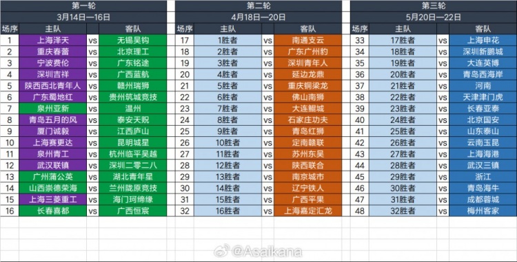  2025足協(xié)杯第一輪、第二輪、第三輪對陣抽簽結(jié)果 ???