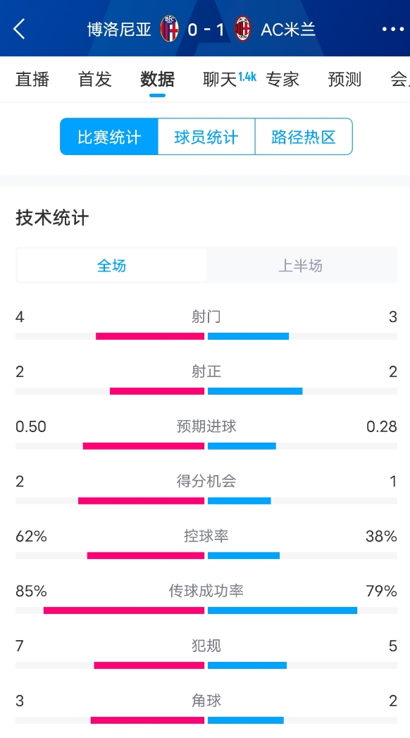  米蘭vs博洛尼亞半場(chǎng)數(shù)據(jù)：米蘭多項(xiàng)數(shù)據(jù)落后，射門(mén)3-4，射正2-2