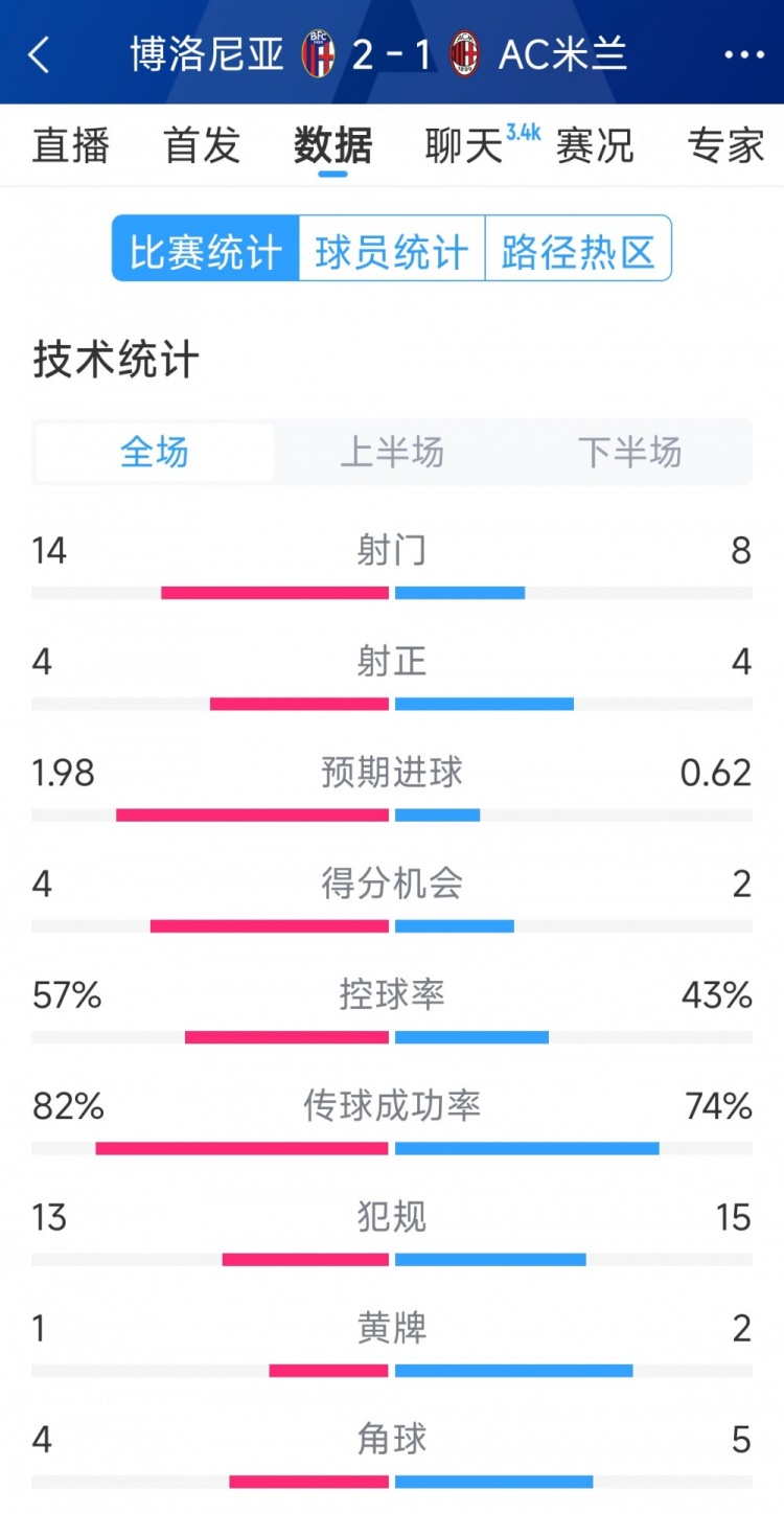  AC米蘭1-2博洛尼亞全場(chǎng)數(shù)據(jù)：射門8-14，射正4-4，得分機(jī)會(huì)2-4