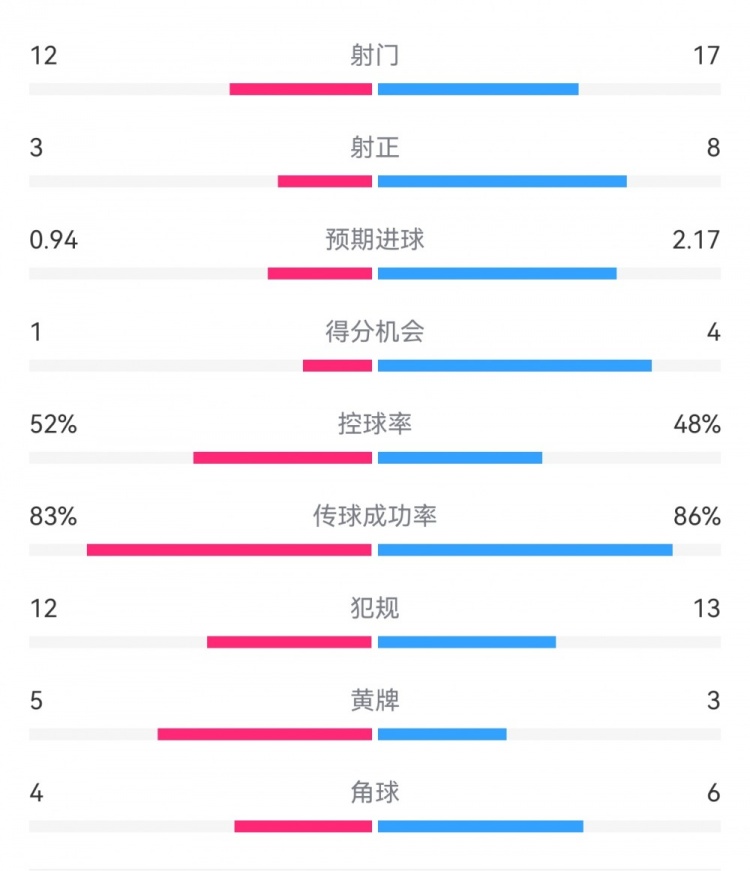  拜仁3-1斯圖加特數(shù)據(jù)：射門17-13，射正8-3，得分機會4-1