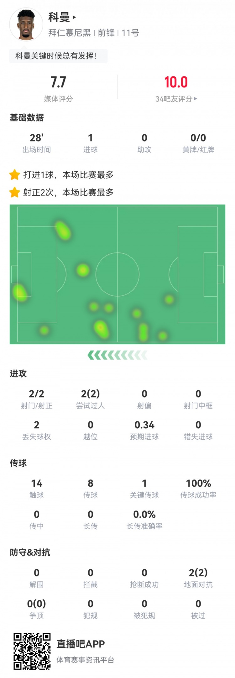  科曼數(shù)據(jù)：2射2正1進球，傳球成功率100%，1次關(guān)鍵傳球，評分7.7