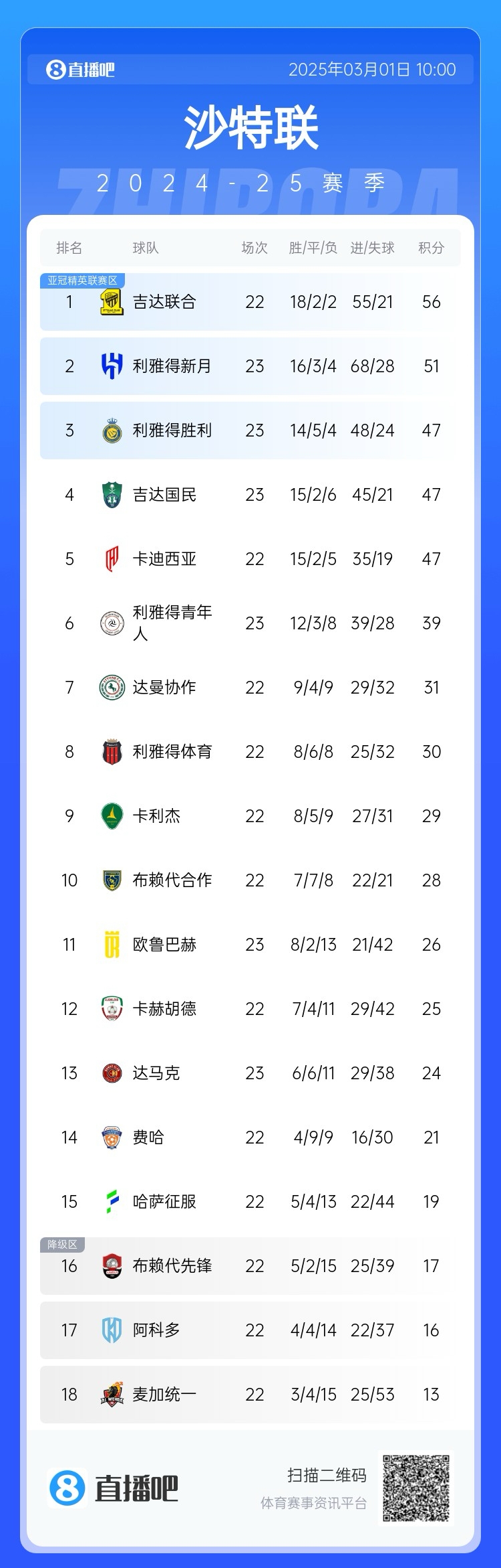  二人轉(zhuǎn)？沙特聯(lián)近5年冠軍新月4座聯(lián)合1座，今年聯(lián)合大概率再奪冠
