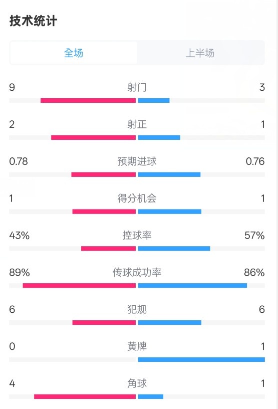  貝蒂斯半場(chǎng)1-1皇馬數(shù)據(jù)：射門9-3。射正2-1，控球率43%-57%