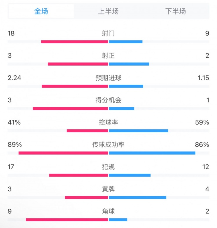  貝蒂斯2-1皇馬全場(chǎng)數(shù)據(jù)：射門18-9，射正3-2，得分機(jī)會(huì)3-1