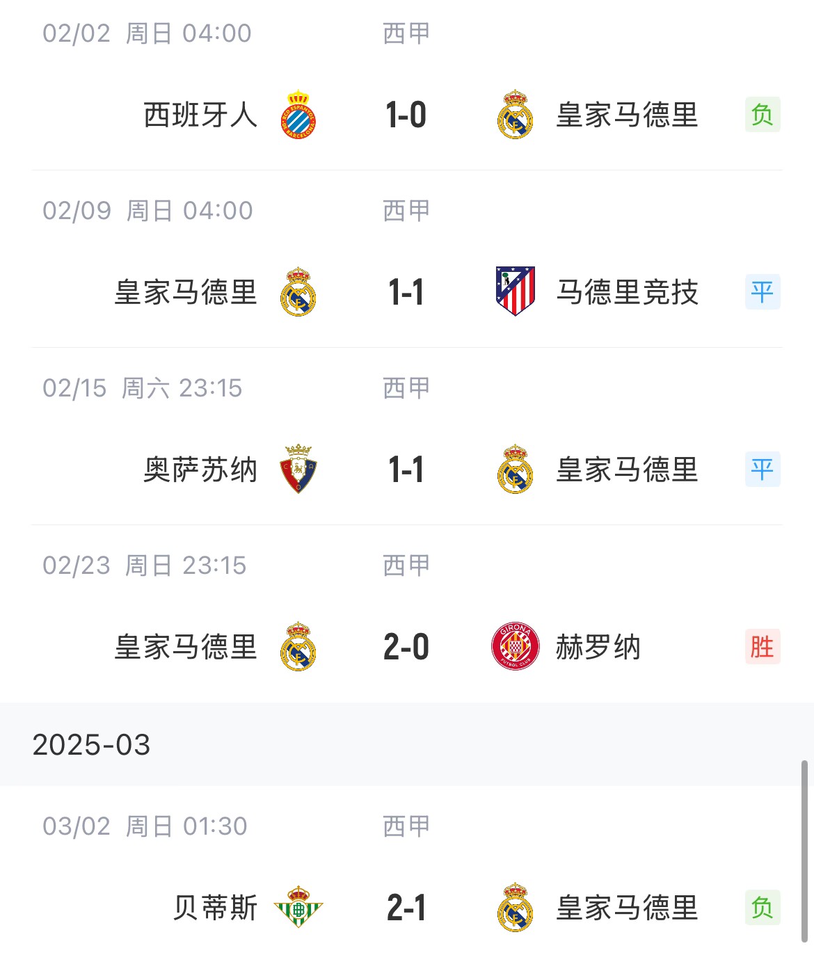  低迷！皇馬一度4分領(lǐng)跑西甲，如今五輪僅1勝&先賽與巴薩同分