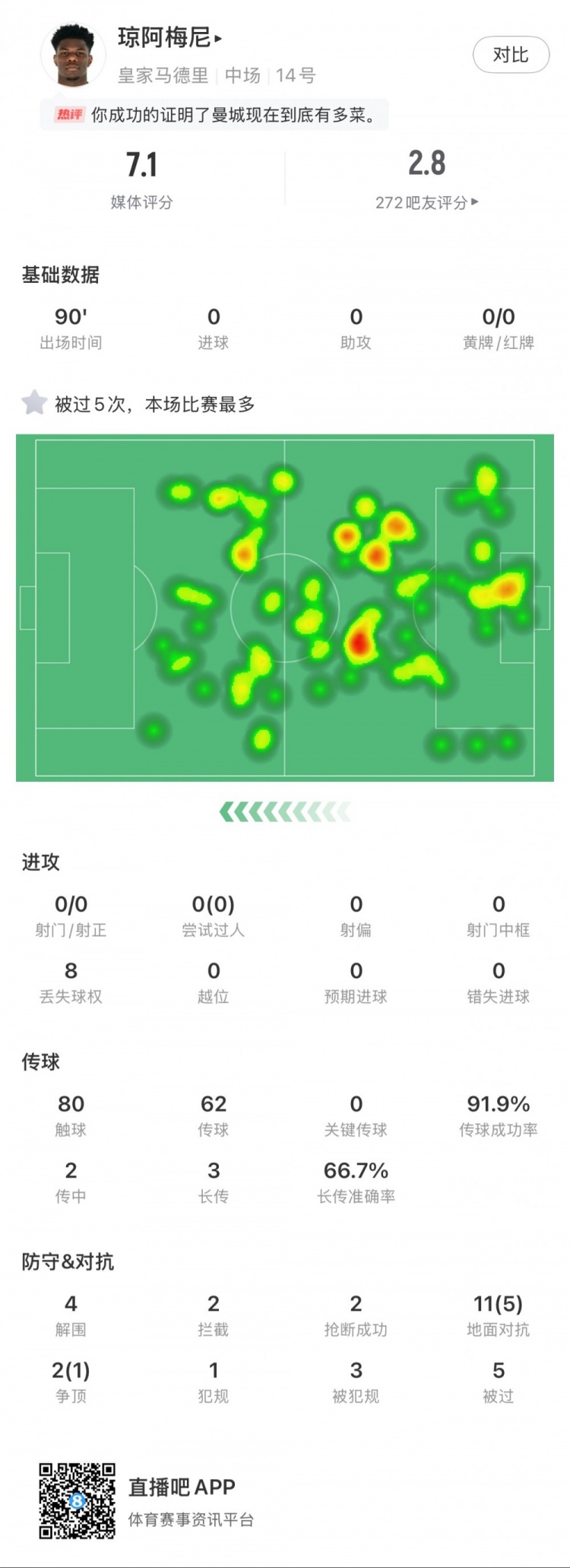  瓊阿梅尼本場數(shù)據(jù)：5次被過全場最多，4次解圍，2次搶斷