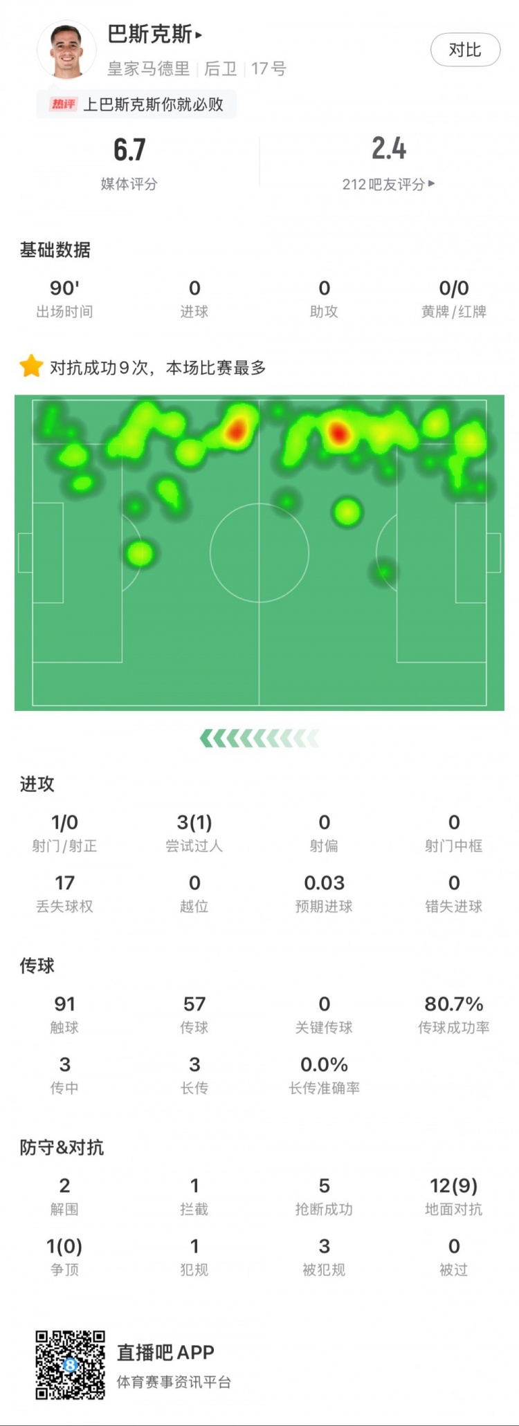  巴斯克斯本場數(shù)據(jù)：9次贏得對抗全場最多，5次搶斷，2次解圍