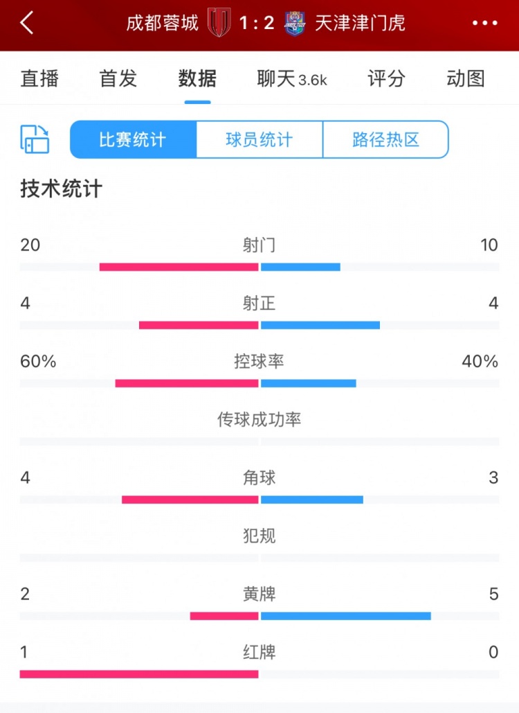  全場數(shù)據(jù)：蓉城六成控球20次射門，津門虎10次射門但最終贏球